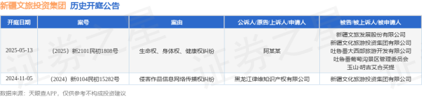 股票配资注册 新疆文旅投资集团作为被告/被上诉人的1起涉及生命权、身体权、健康权纠纷的诉讼将于2025年5月13日开庭
