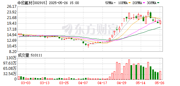 一手配资开户网 中欣氟材最新筹码趋于集中